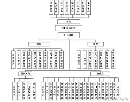 基于SSM框架的社區(qū)服務(wù)系統(tǒng)數(shù)據(jù)處理設(shè)計(jì)與實(shí)現(xiàn)