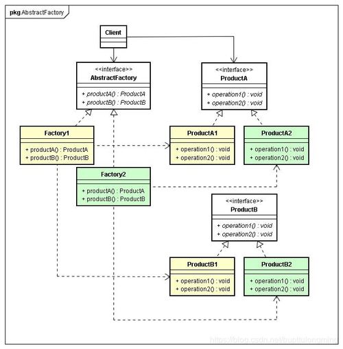 Java設計模式之工廠模式 簡單工廠、工廠方法與抽象工廠深度解析與圖文設計