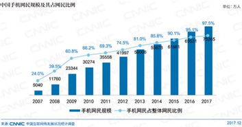 手機(jī)網(wǎng)民占比97.5% 移動(dòng)網(wǎng)絡(luò)促進(jìn)萬(wàn)物互聯(lián)新時(shí)代